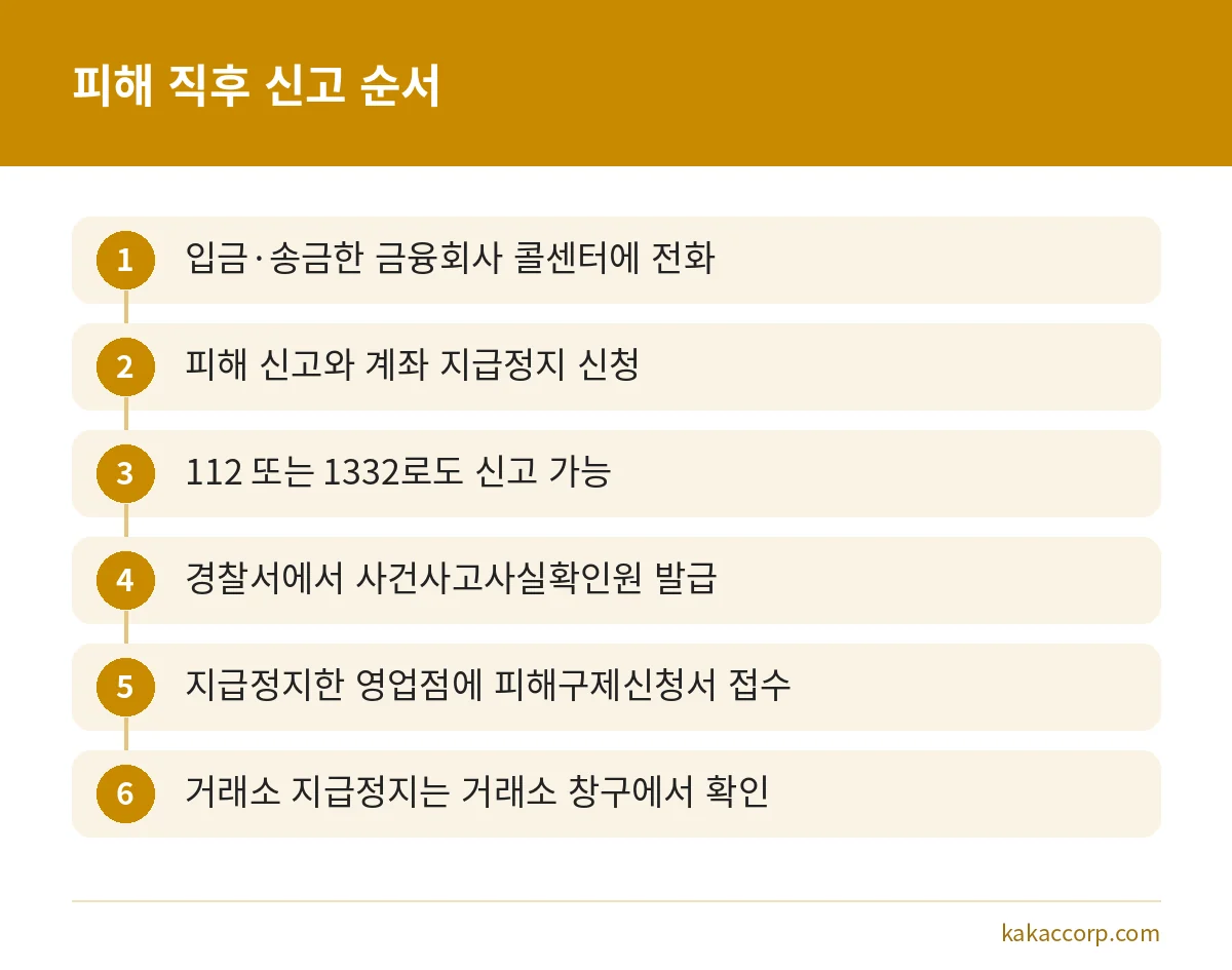 가상자산 보이스피싱 피해 직후 금융회사 신고부터 피해구제신청서 접수까지의 순서 그림