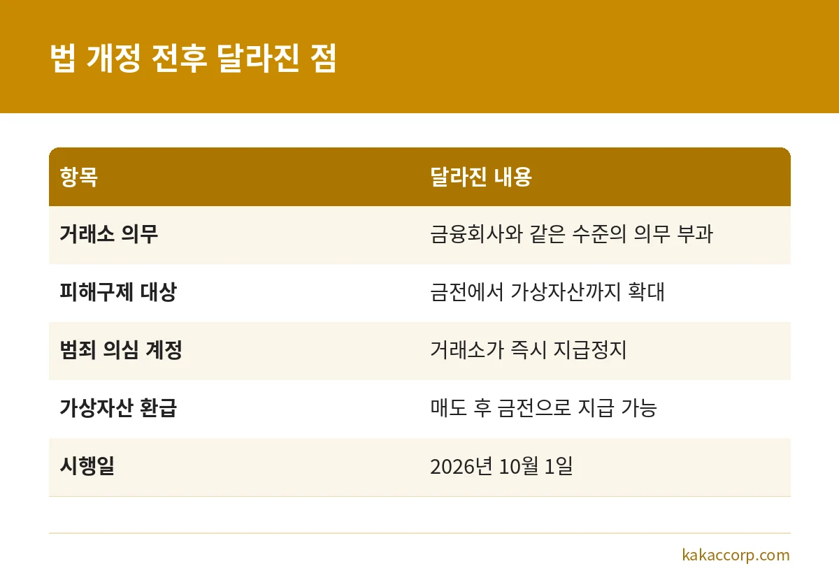 통신사기피해환급법 개정으로 가상자산거래소 의무와 피해구제 대상이 달라진 점을 비교한 표