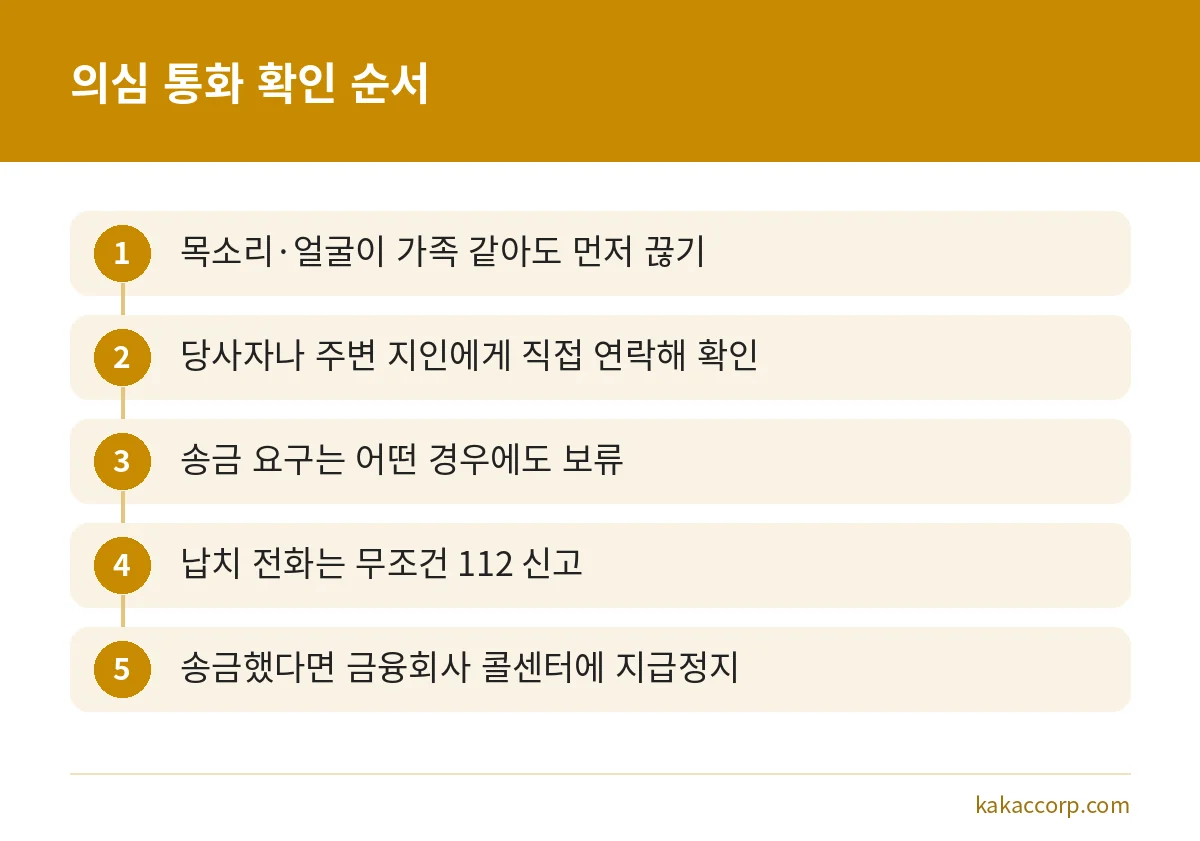 딥보이스 보이스피싱이 의심될 때 끊고 확인하고 신고하는 5단계 순서 그림