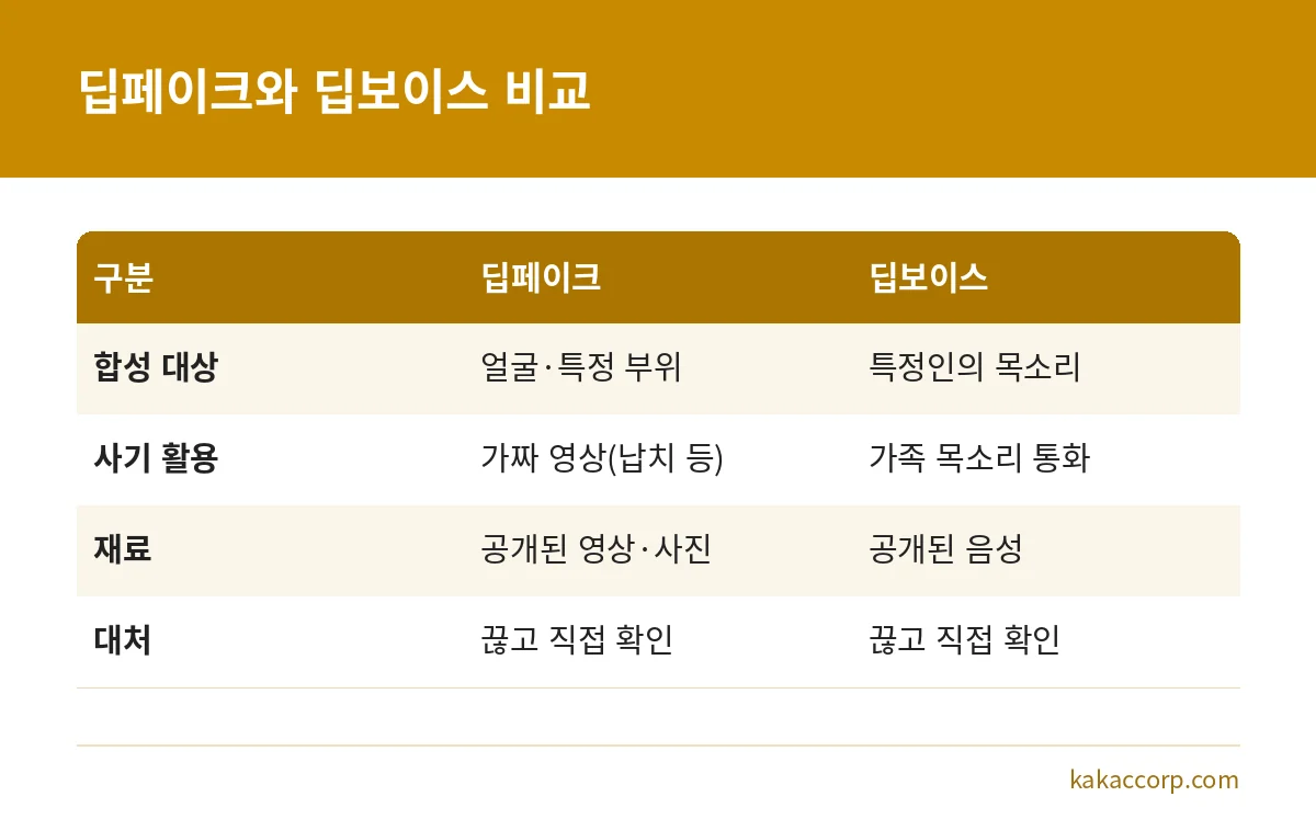 딥페이크와 딥보이스의 합성 대상, 사기 활용 방식, 재료, 대처법을 비교한 표