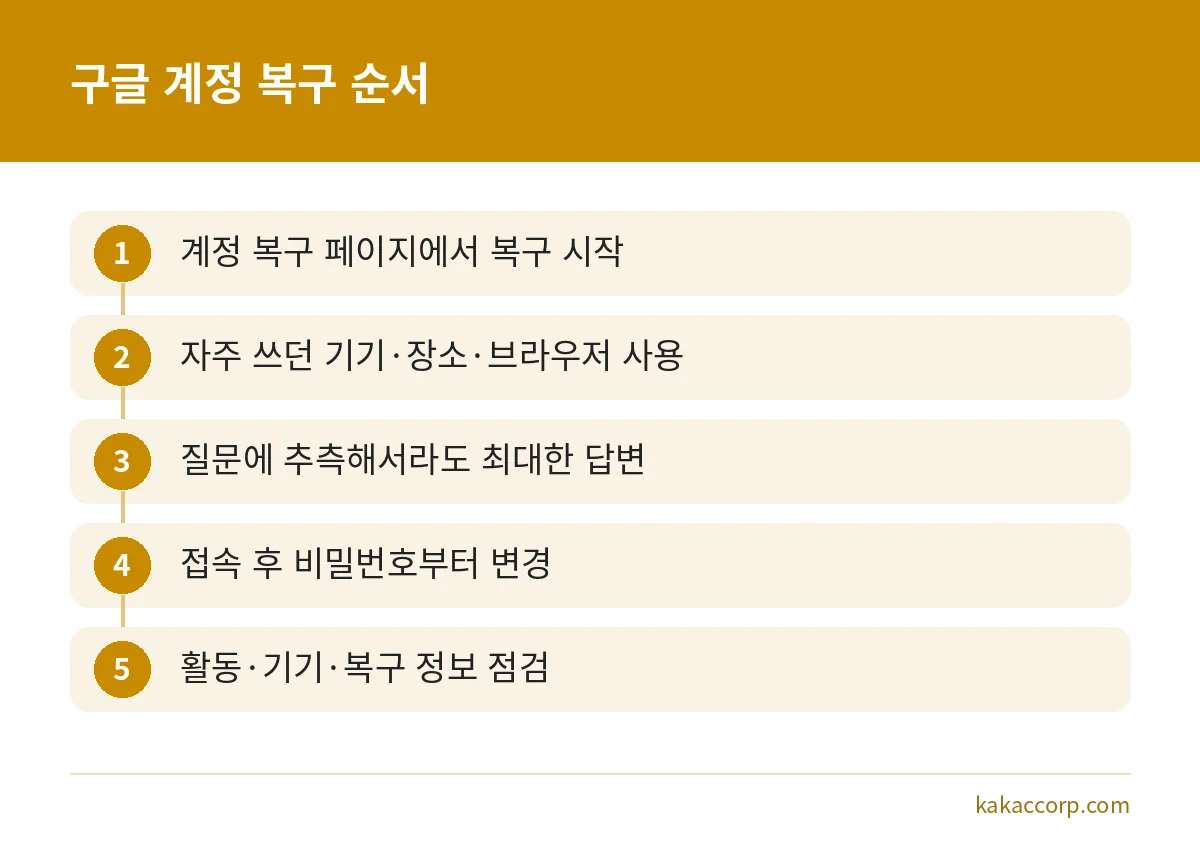 구글 계정 복구를 시작해 비밀번호를 바꾸고 점검하기까지의 5단계 순서