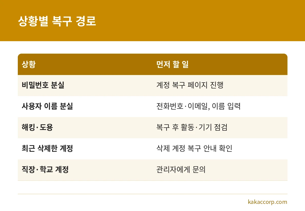 비밀번호 분실, 사용자 이름 분실, 해킹, 삭제 계정, 직장·학교 계정별 복구 경로 비교표
