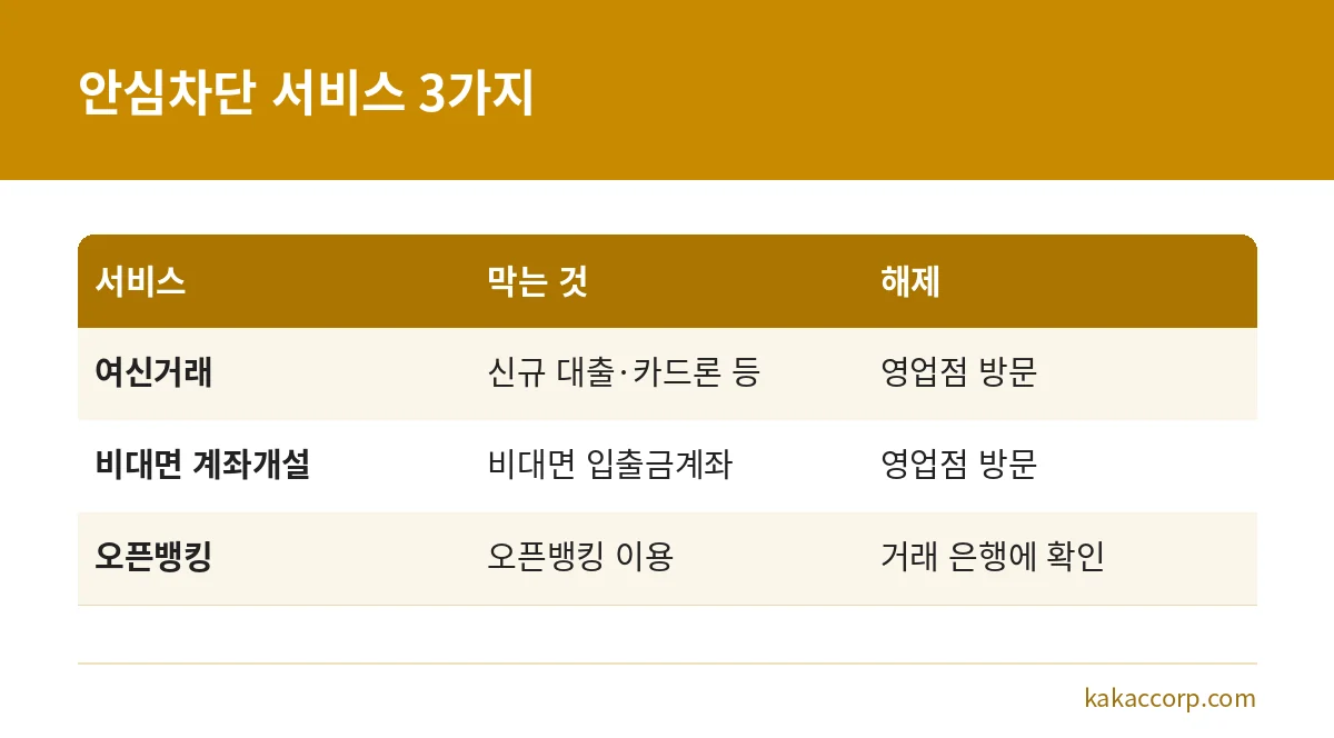 여신거래, 비대면 계좌개설, 오픈뱅킹 안심차단 서비스의 차단 대상과 해제 방법 비교표
