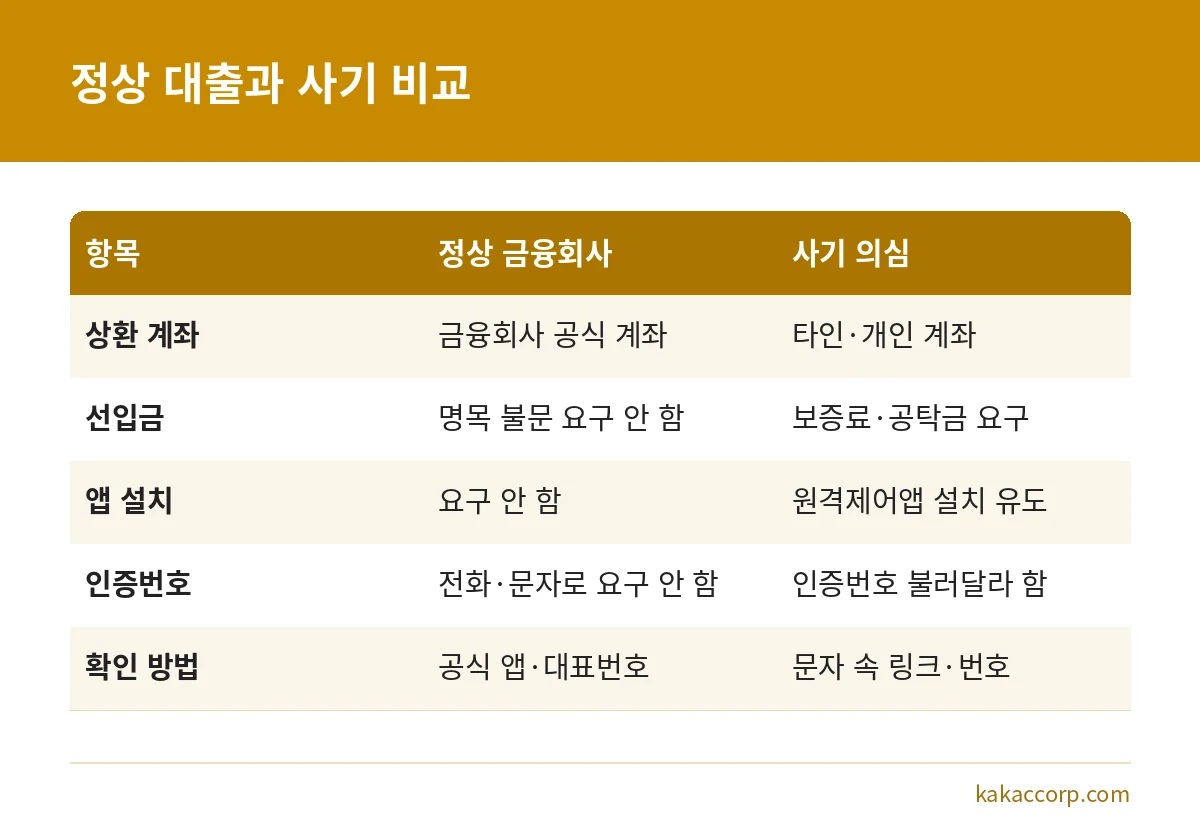 정상 금융회사와 대출 사기 수법의 상환 계좌, 선입금, 앱 설치, 인증번호 차이 비교표