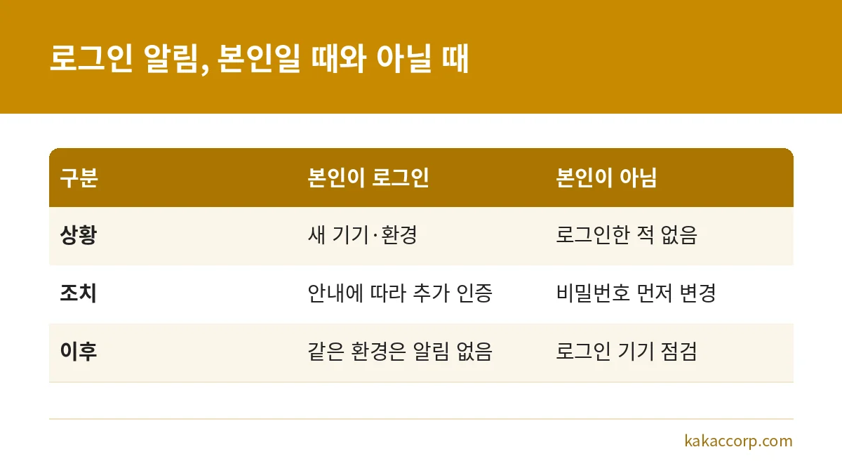 메신저 로그인 알림을 본인이 로그인했을 때와 그렇지 않을 때로 나누어 비교한 표