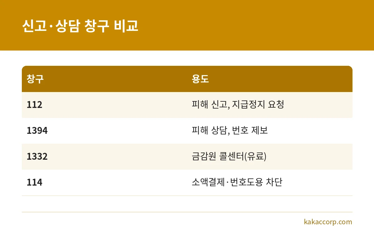 메신저피싱 피해 때 쓰는 112, 1394, 1332, 114 창구별 용도 비교표