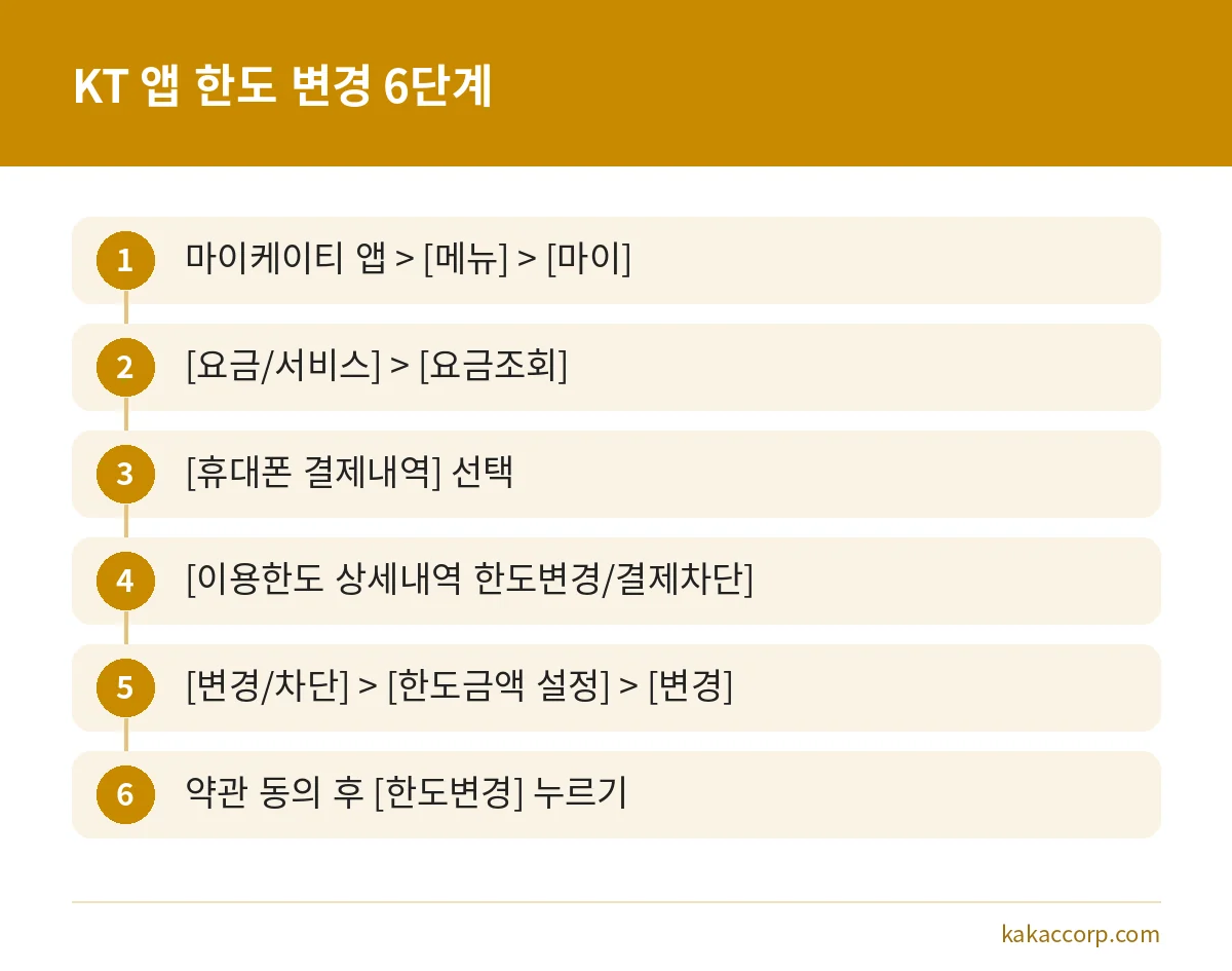 마이케이티 앱에서 소액결제 한도를 변경하는 6단계 순서
