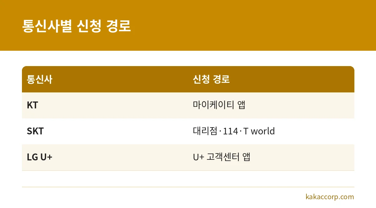 KT, SKT, LG U+의 소액결제 차단과 한도 조정 신청 경로 비교