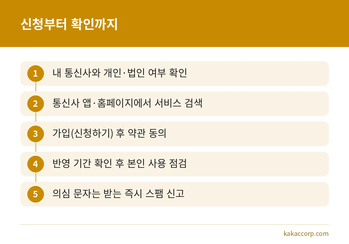번호도용문자차단서비스 신청 5단계를 순서대로 보여주는 그림
