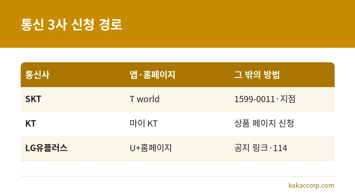 SKT, KT, LG유플러스의 번호도용문자차단 신청 경로를 비교한 표