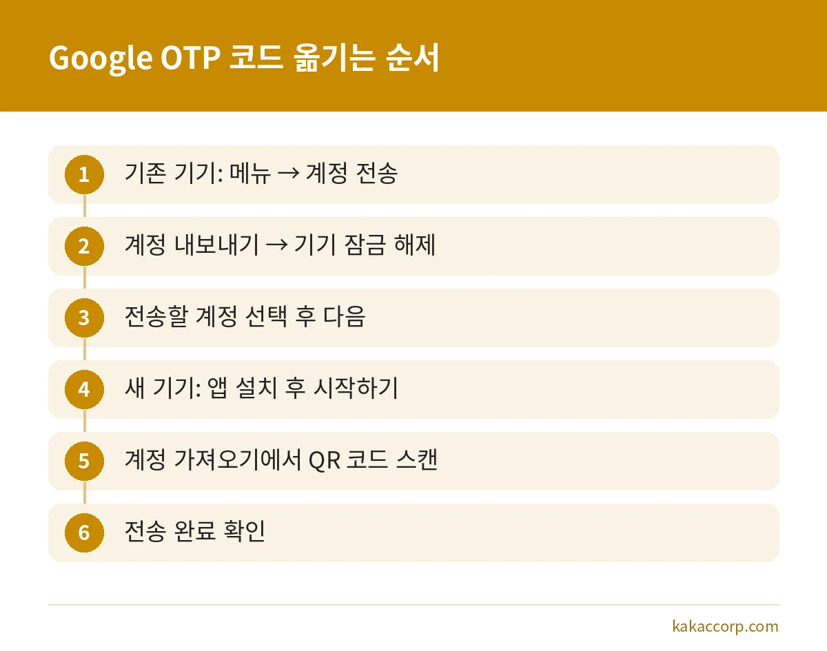 Google OTP 앱에서 기존 기기의 계정을 내보내고 새 기기에서 QR 코드로 가져오는 6단계 순서