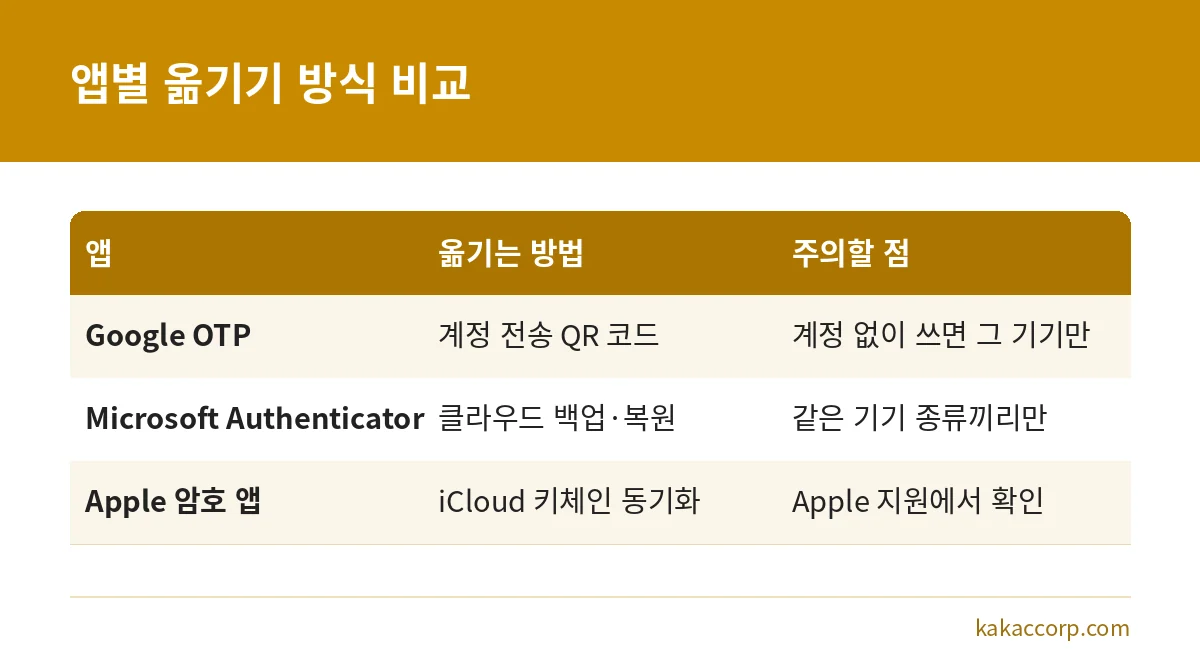 Google OTP, Microsoft Authenticator, Apple 암호 앱의 인증 코드 이전 방식과 주의점 비교표