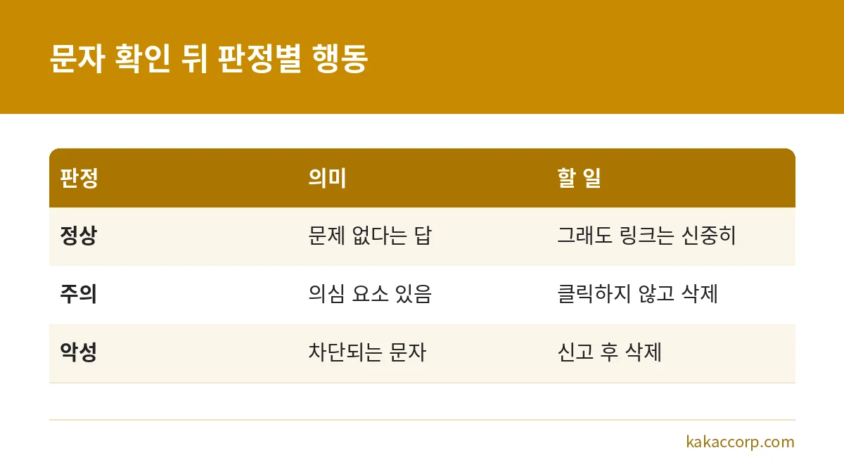 보호나라 스미싱 확인서비스의 정상·주의·악성 판정별 행동 비교표