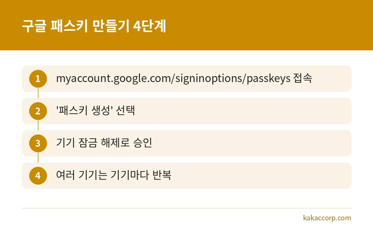 구글 계정에서 패스키를 만드는 4단계 순서를 보여주는 그림