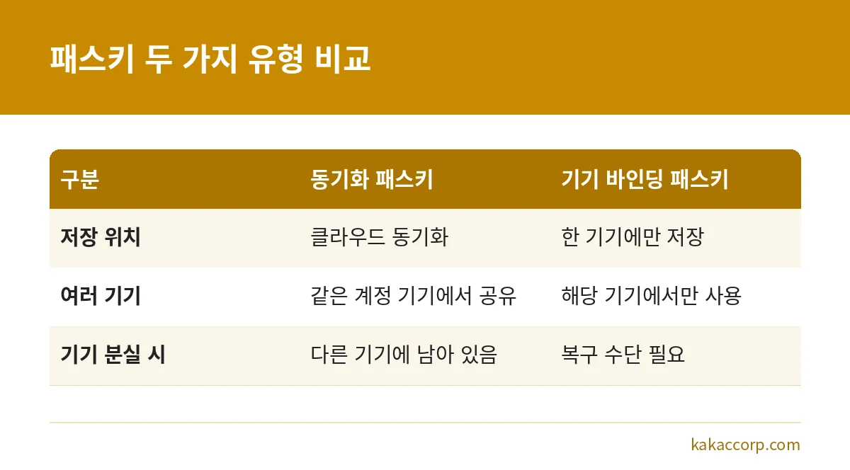 동기화 패스키와 기기 바인딩 패스키의 저장 위치와 분실 시 차이를 비교한 표