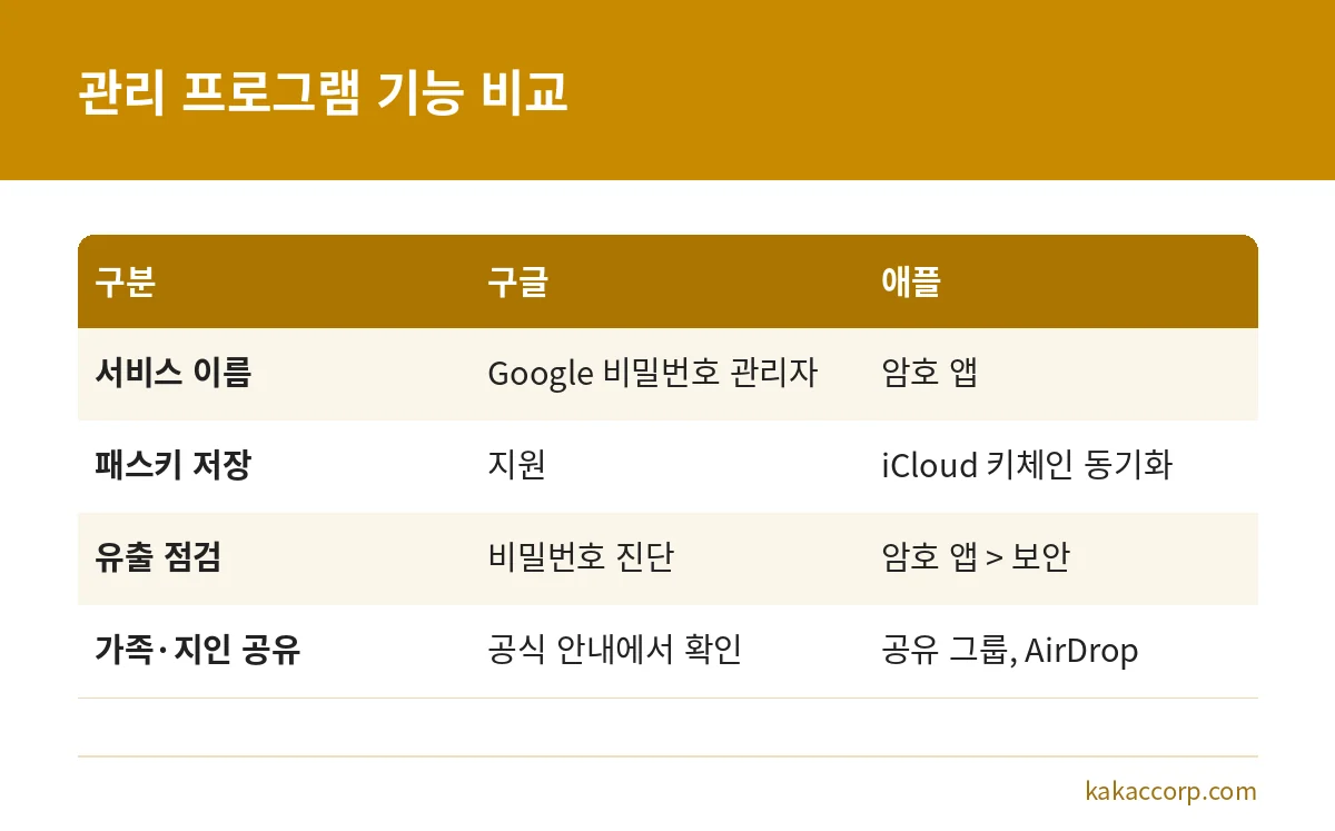 구글 비밀번호 관리자와 애플 암호 앱의 서비스 이름, 패스키 저장, 유출 점검, 공유 기능 비교표