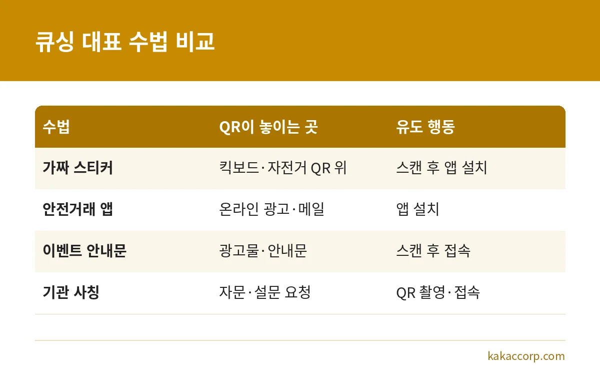 큐싱의 대표 수법 네 가지를 QR 위치와 유도 행동별로 비교한 표