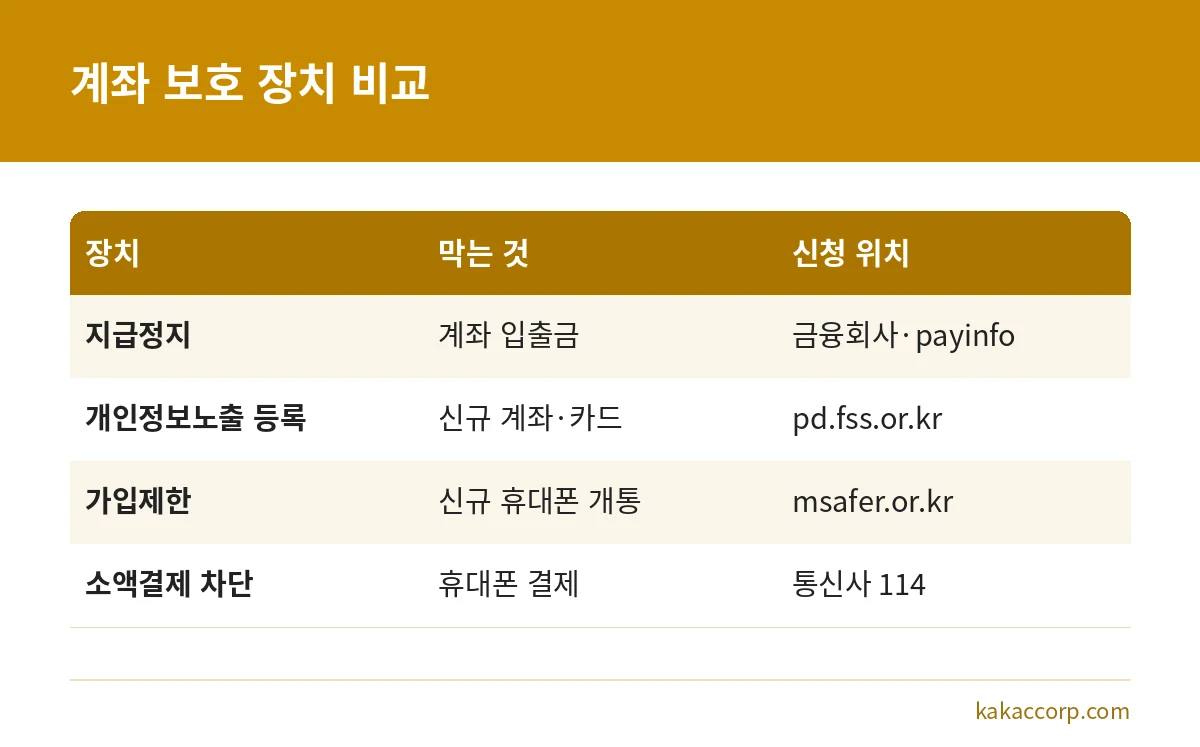 지급정지, 개인정보노출 등록, 가입제한, 소액결제 차단이 막는 대상과 신청 위치를 비교한 표