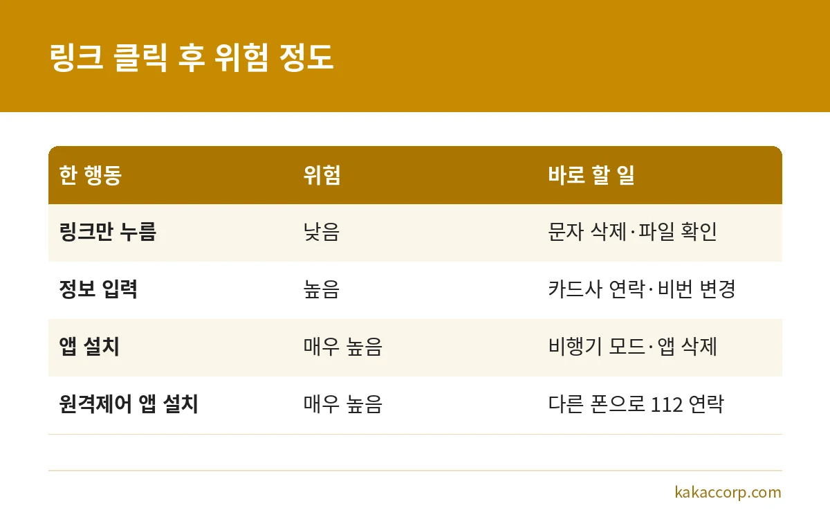 스미싱 링크를 누른 뒤 링크 클릭, 정보 입력, 앱 설치별 위험 정도와 바로 할 일 비교표