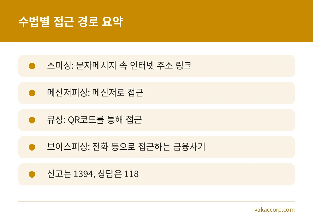 스미싱 메신저피싱 큐싱 보이스피싱의 접근 경로를 요약한 카드