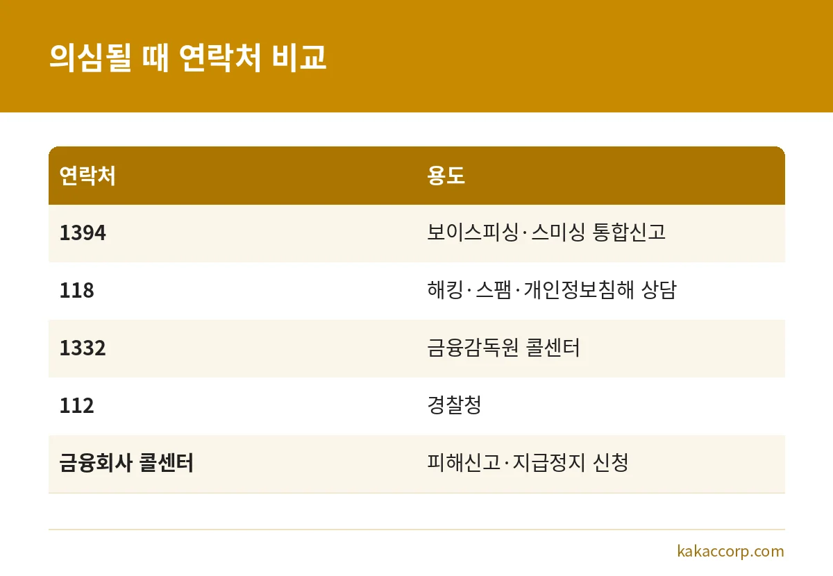 스미싱 피싱 피해 의심 시 쓰는 연락처와 용도를 비교한 표