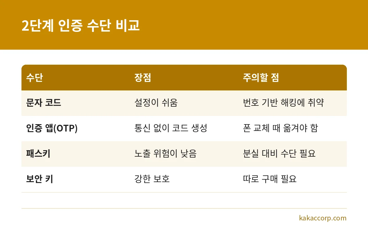 2단계 인증 수단인 문자 코드, 인증 앱, 패스키, 보안 키의 장점과 주의할 점 비교표