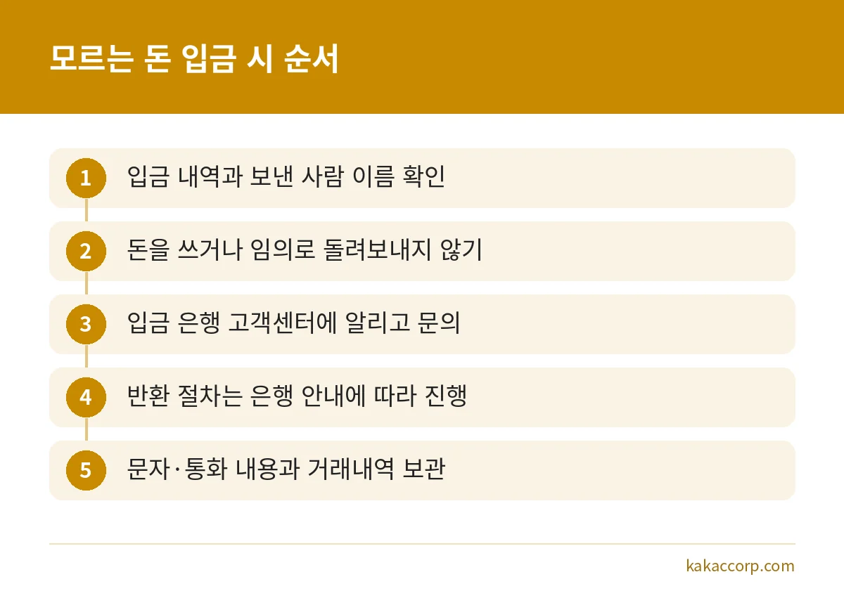 모르는 돈이 입금됐을 때 확인, 보관, 은행 문의, 반환 순서로 대처하는 5단계 그림