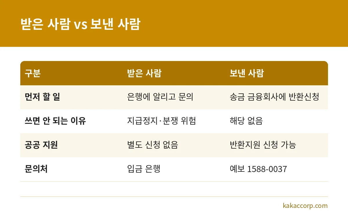 모르는 돈을 받은 사람과 잘못 보낸 사람이 각각 먼저 할 일을 비교한 표