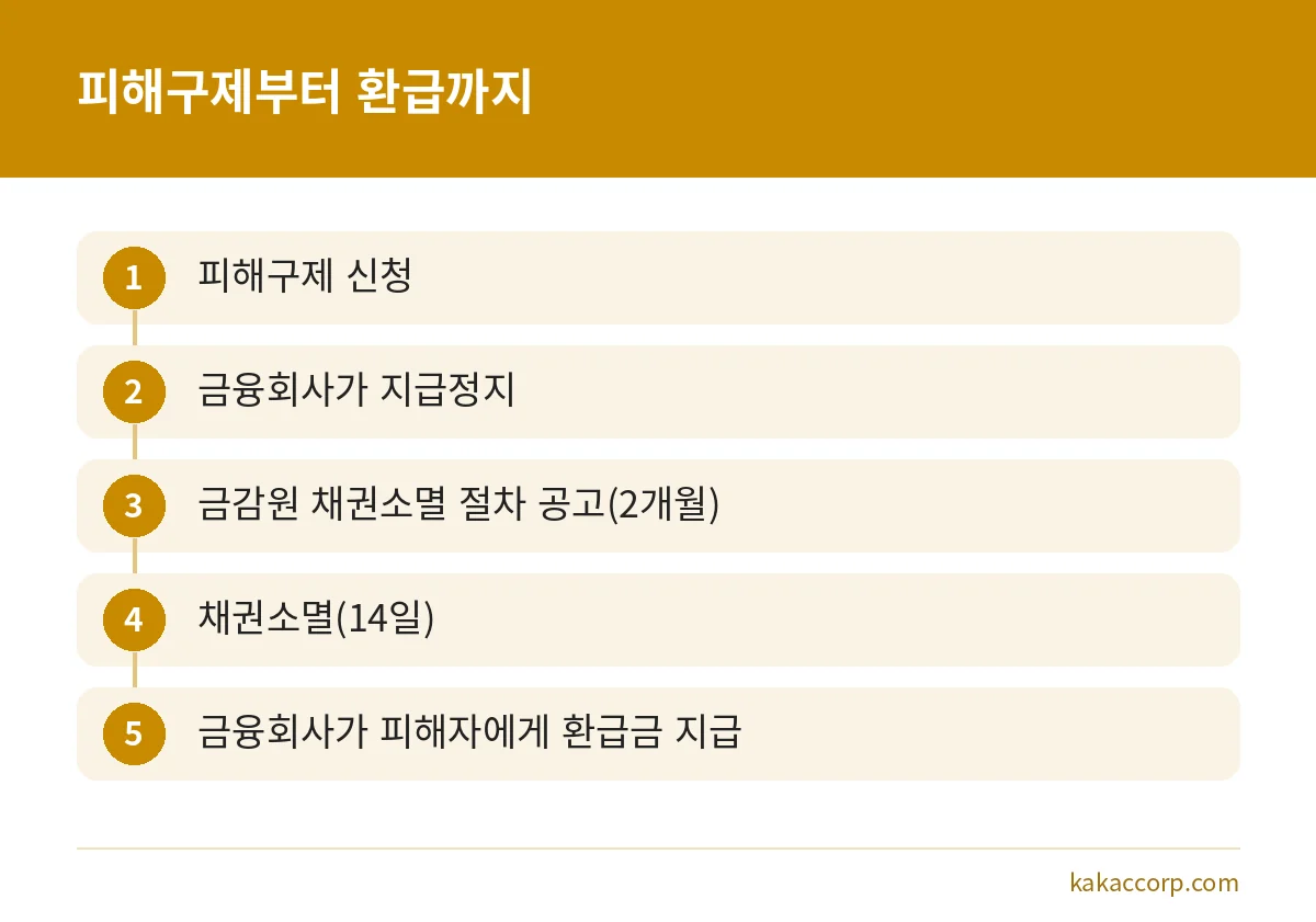 보이스피싱 피해구제 신청부터 지급정지, 채권소멸 공고, 환급금 지급까지의 순서