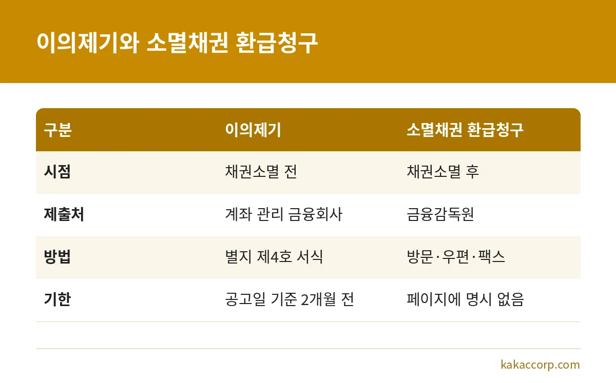 보이스피싱 지급정지 이의제기와 소멸채권 환급청구의 시점, 제출처, 방법, 기한 비교