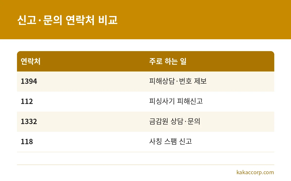 1394, 112, 1332, 118 번호별로 담당하는 보이스피싱 신고·상담 업무 비교표