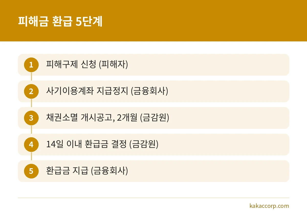 보이스피싱 피해금 환급 절차 5단계와 단계별 담당 기관, 기간을 정리한 단계 그림