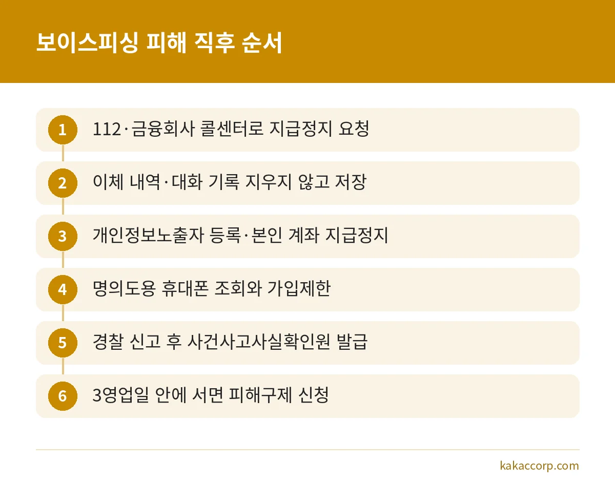 보이스피싱 피해 직후 지급정지 요청부터 서면 피해구제 신청까지 6단계 대처 순서